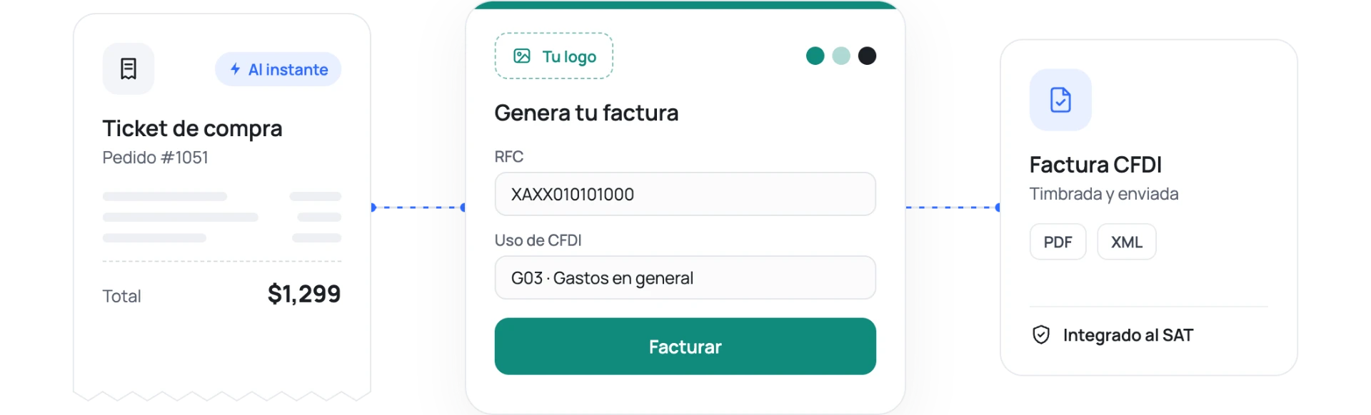 Diagrama de facturación automática: ticket de compra, generación de factura con logo y colores de la marca, y factura CFDI timbrada integrada al SAT