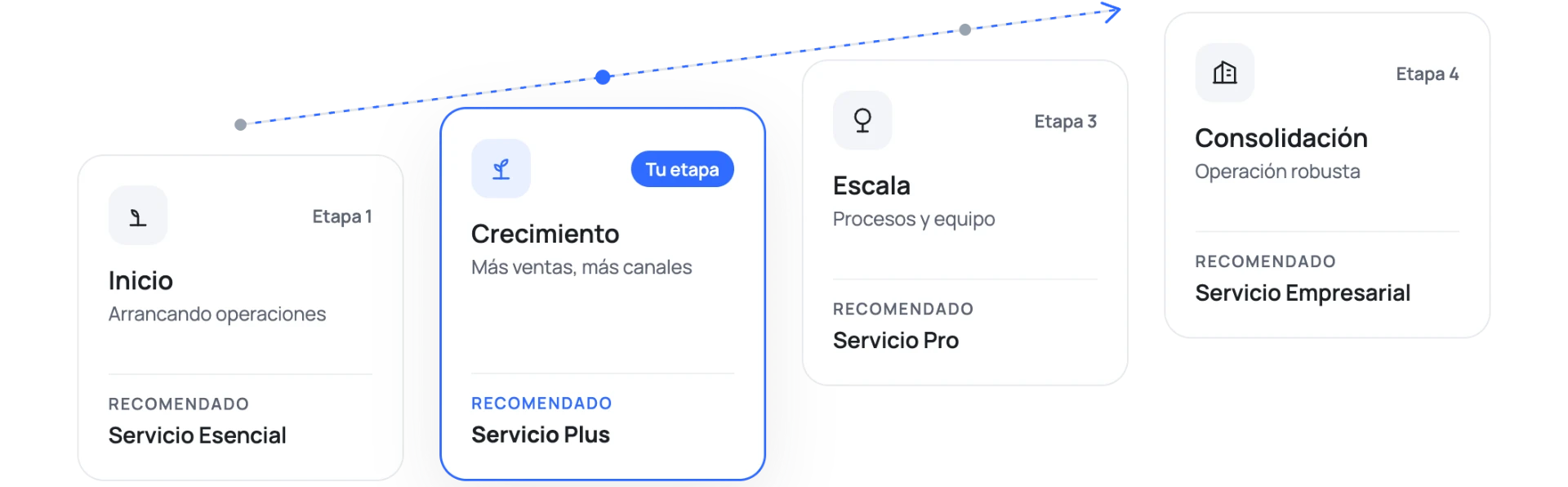 Etapas de empresa: Inicio, Crecimiento, Escala y Consolidación con el servicio recomendado para cada una
