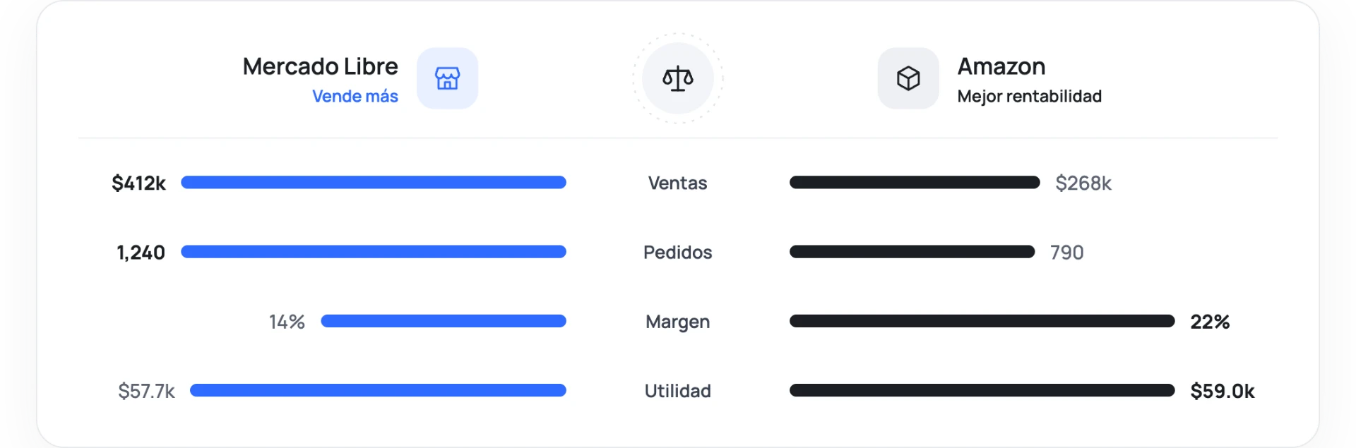Comparación de ventas, pedidos, margen y utilidad entre Mercado Libre y Amazon
