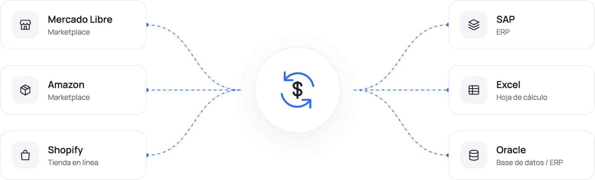 Diagrama de sincronización de precios entre marketplaces, ERP y hojas de cálculo
