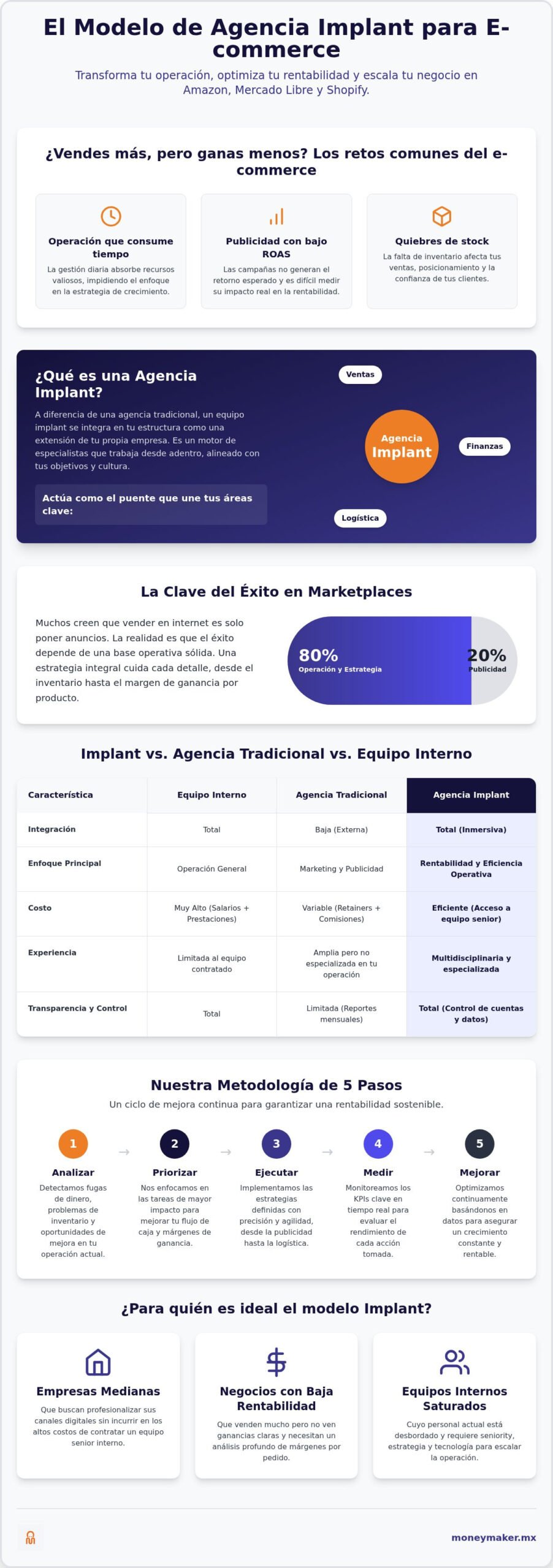 Agencia Implant de Comercio Electrónico: Potencie sus Marketplaces desde Adentro