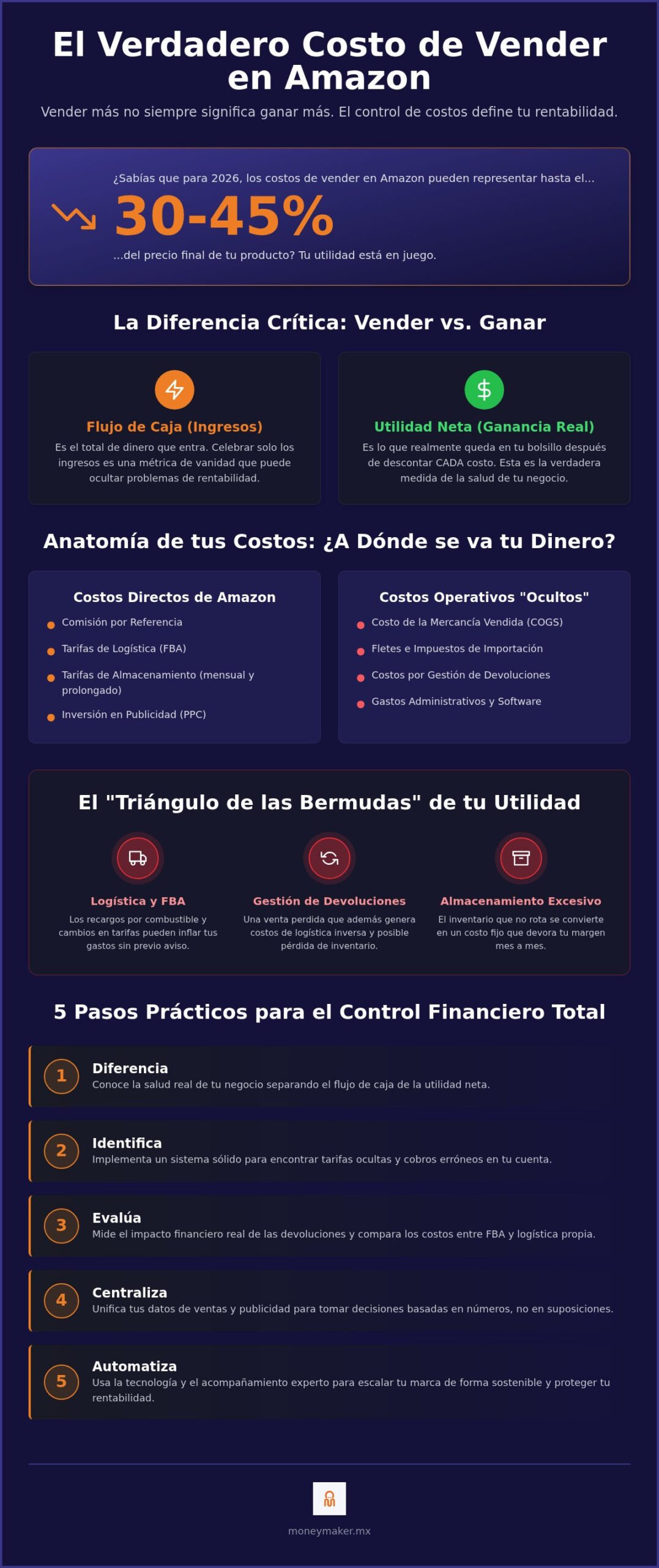 Control de costos para vendedores de Amazon: Guía para maximizar su rentabilidad en 2026