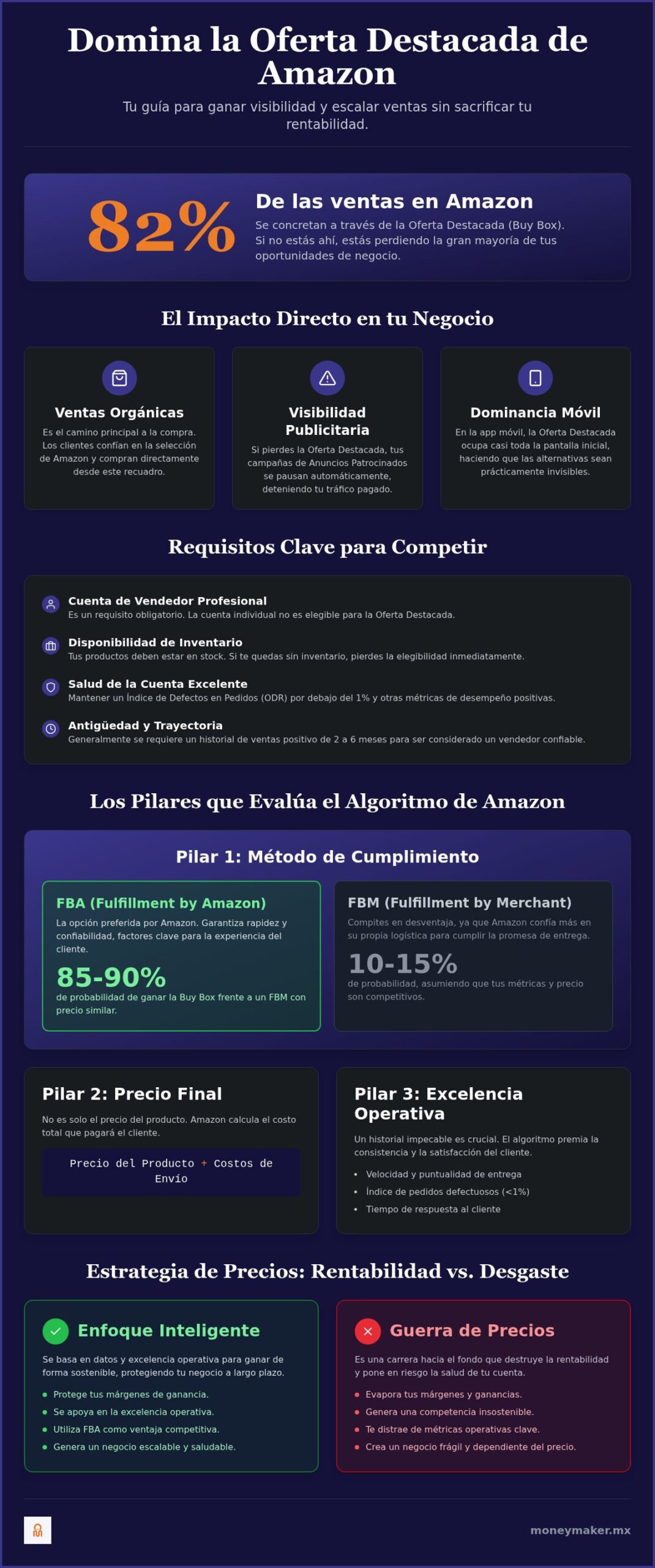 Estrategia para ganar la Buy Box en Amazon: Guía para vender con rentabilidad en 2026