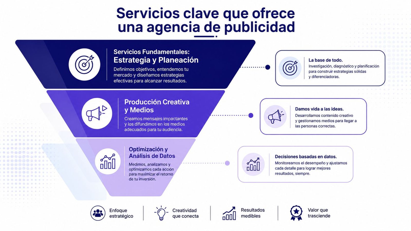 Infografía sobre los servicios clave que ofrece una agencia de publicidad estructurada en un embudo de ventas.