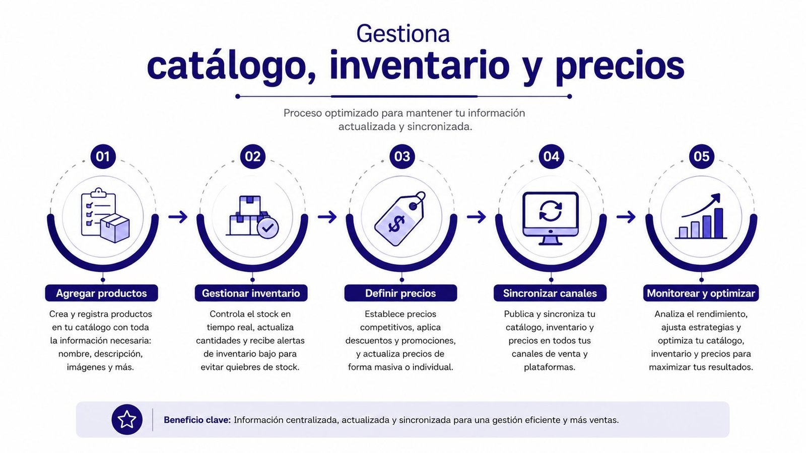 Infografía mostrando los cinco pasos para gestionar catálogos, inventarios y precios de forma eficiente y sincronizada.