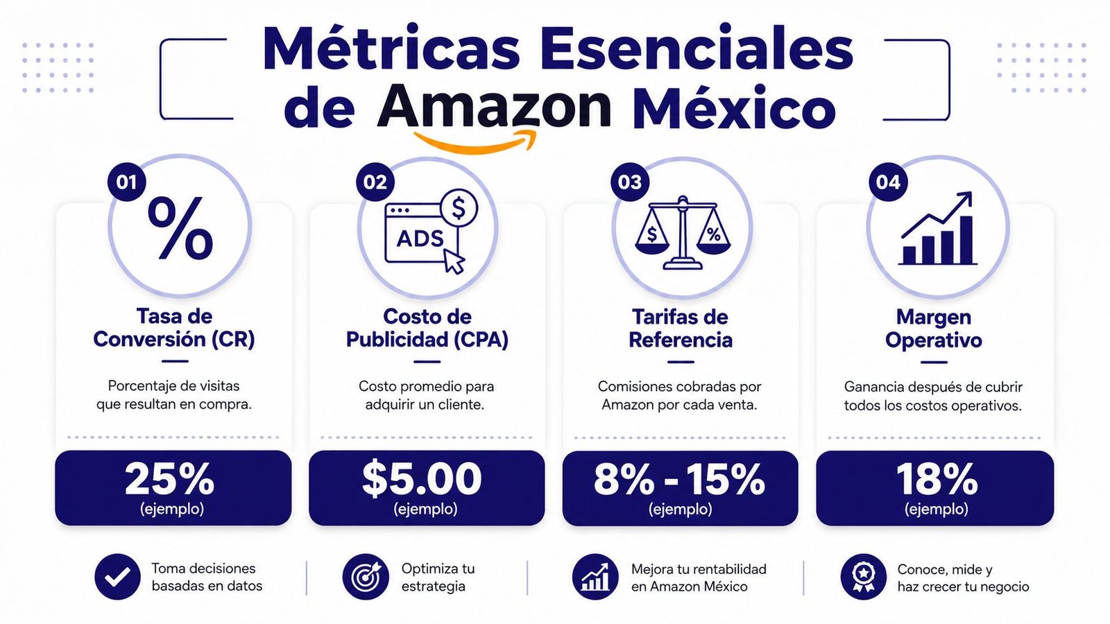 Infografía sobre las métricas esenciales para vender en Amazon México con ejemplos de conversión, publicidad y rentabilidad.
