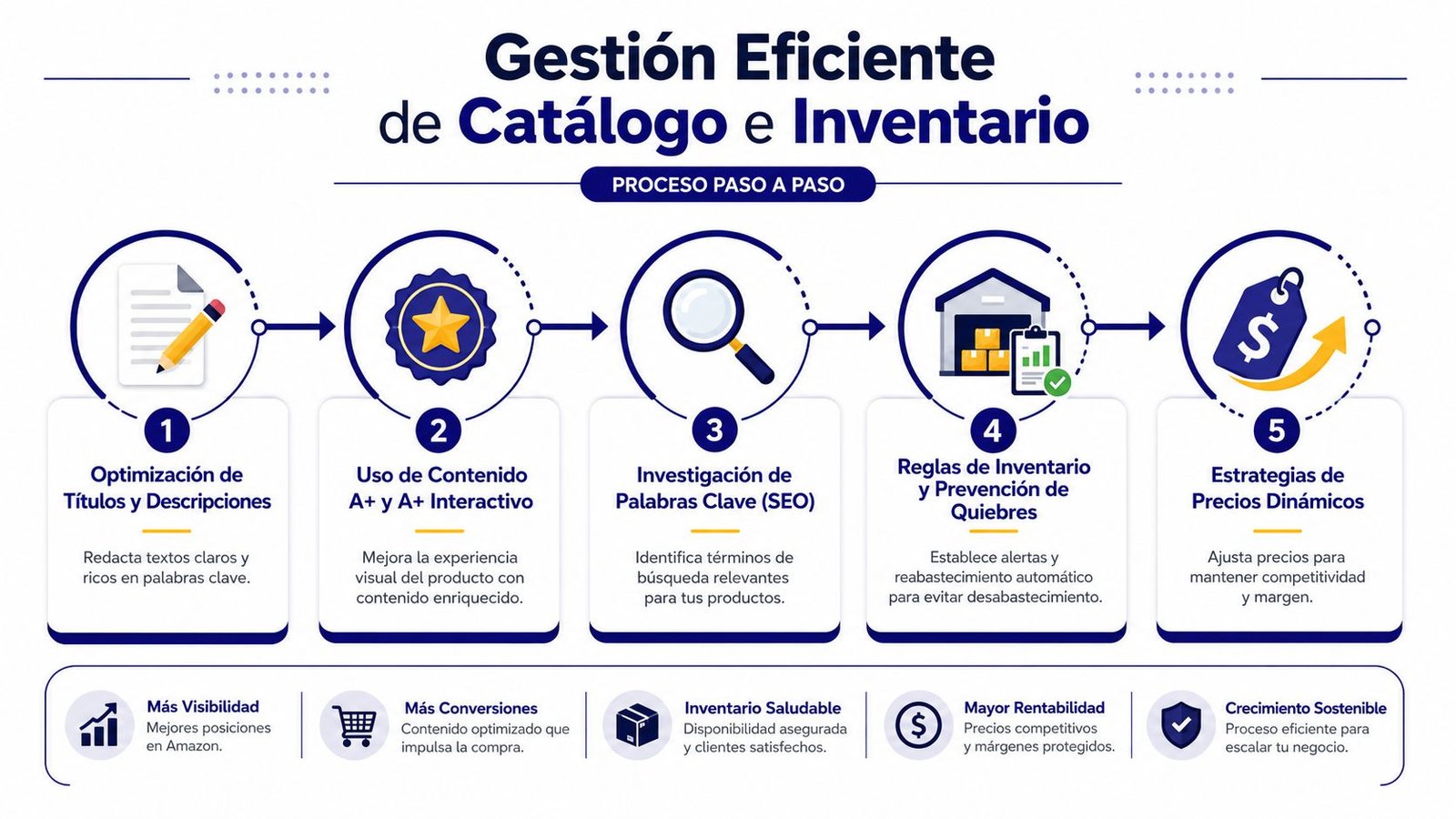 Infografía sobre el proceso paso a paso para la gestión eficiente de catálogos e inventarios en Amazon.