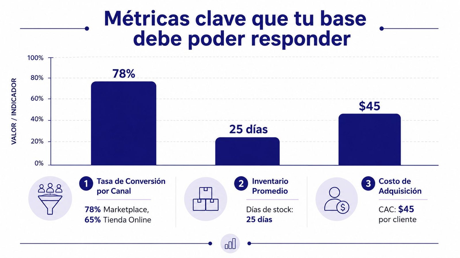 Gráfico de barras mostrando métricas empresariales clave como tasa de conversión, inventario promedio y costo de adquisición.