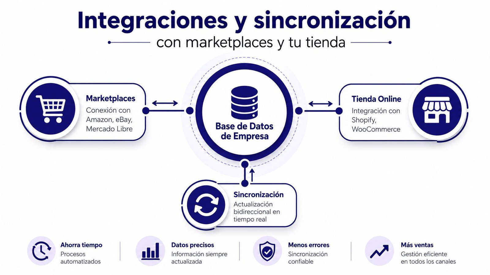 Diagrama que muestra la sincronización de datos entre marketplaces, tiendas online y una base de datos centralizada.