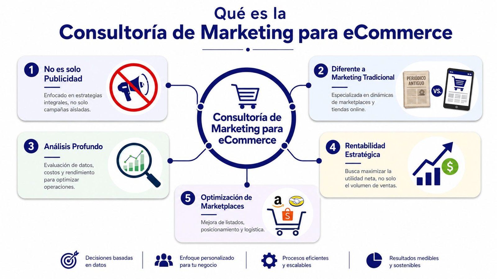 Infografía sobre los beneficios y pilares fundamentales de la consultoría de marketing digital para negocios eCommerce.