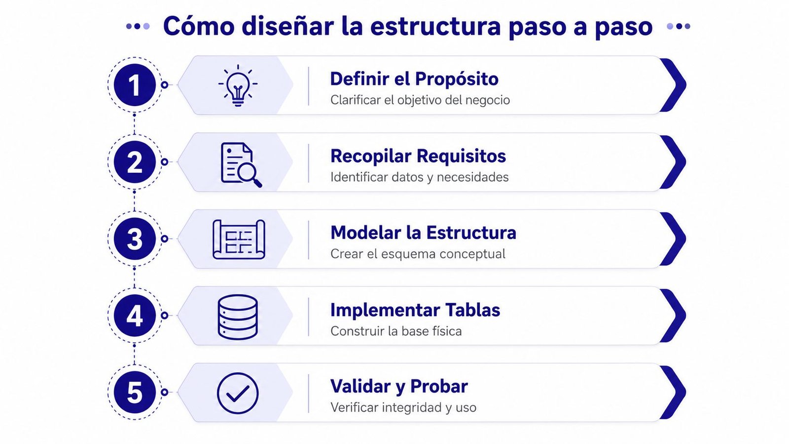 Diagrama de cinco pasos sobre cómo diseñar una estructura de base de datos para una empresa.