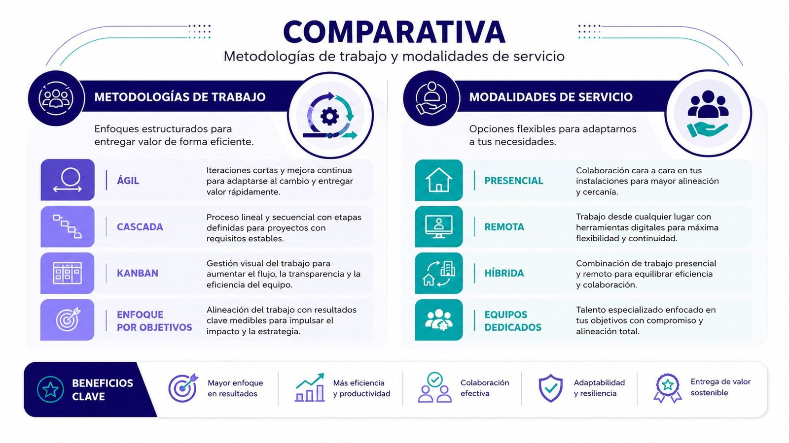 Cuadro comparativo que explica las metodologías de trabajo y modalidades de servicio de una consultoría digital.