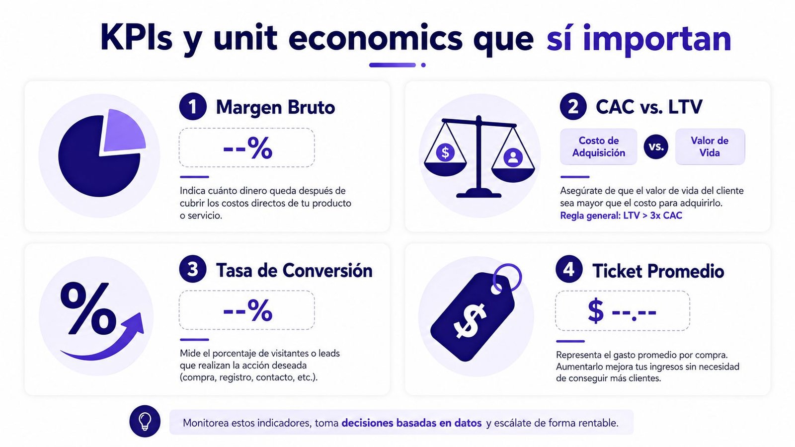 Infografía con los cuatro KPIs fundamentales y unit economics esenciales para medir el éxito de tu negocio.