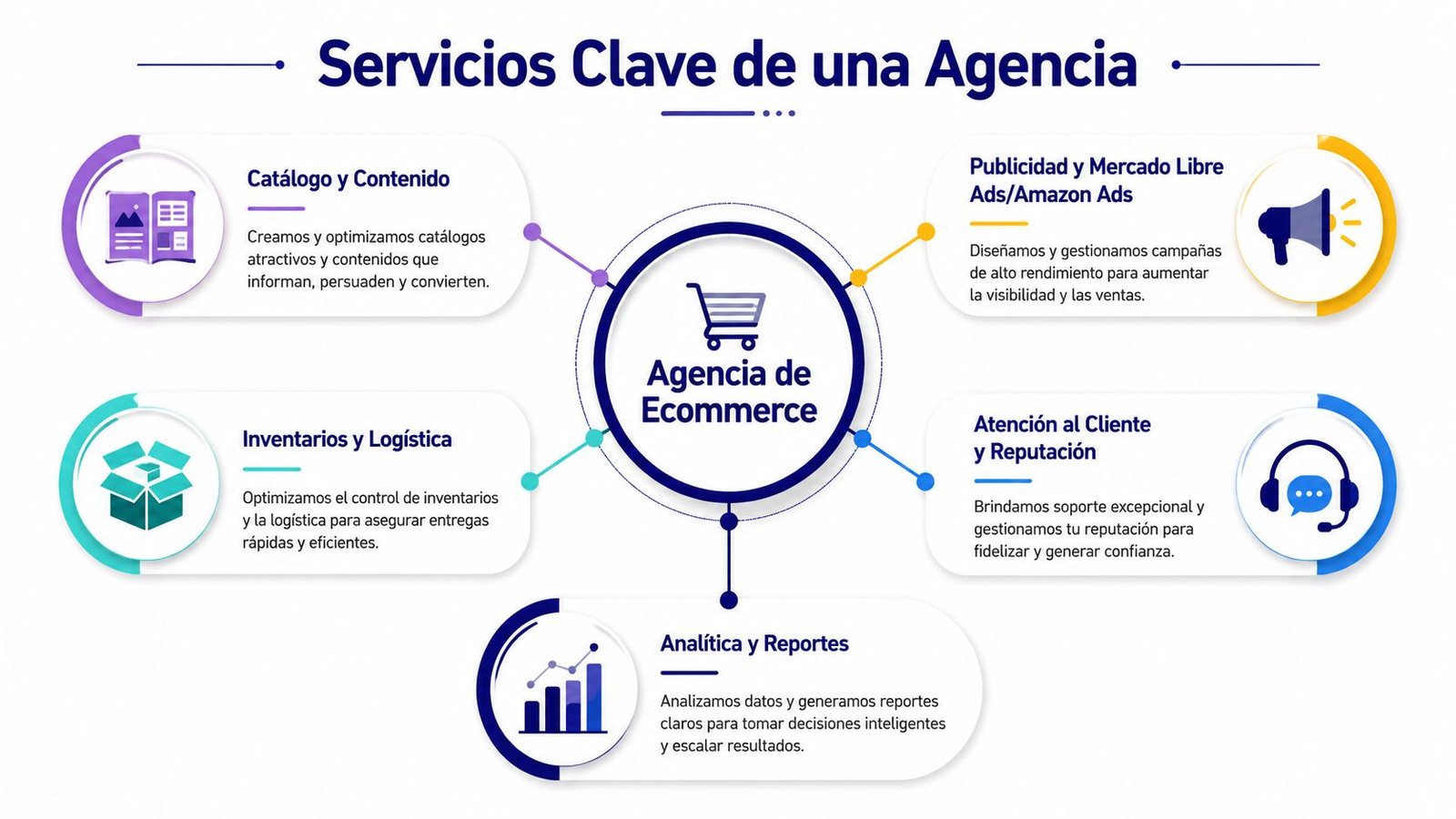 "Diagrama que muestra los cinco servicios clave que ofrece una agencia de comercio electrónico para negocios."