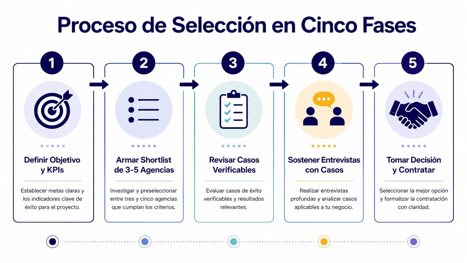 "Diagrama de flujo que ilustra el proceso de selección de cinco fases para contratar una agencia profesional."