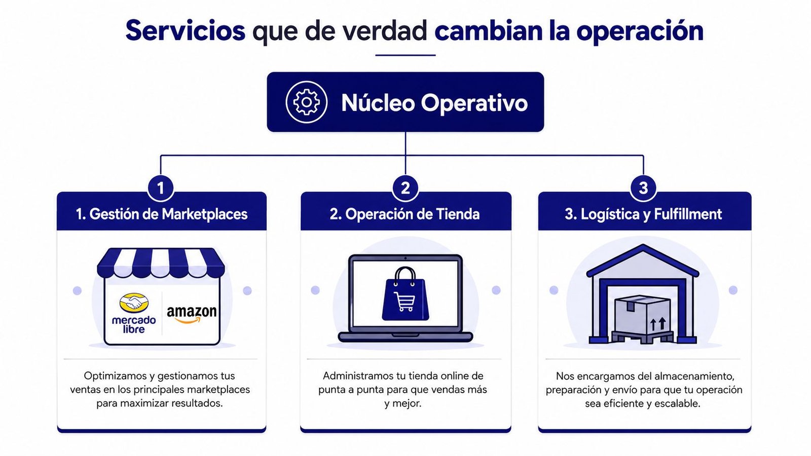 Diagrama de servicios de agencia de e-commerce que incluye gestión de marketplaces, operación de tienda y logística.
