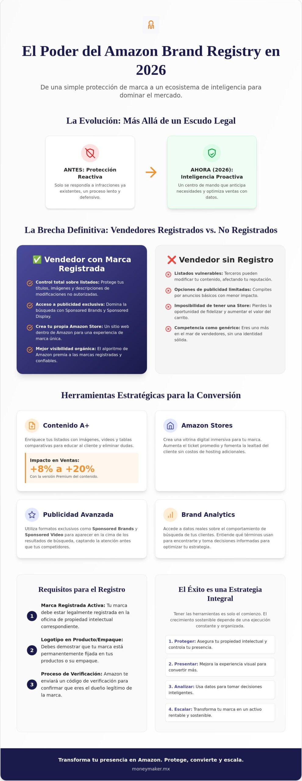 Beneficios de Amazon Brand Registry 2026: Guía Estratégica para Marcas
