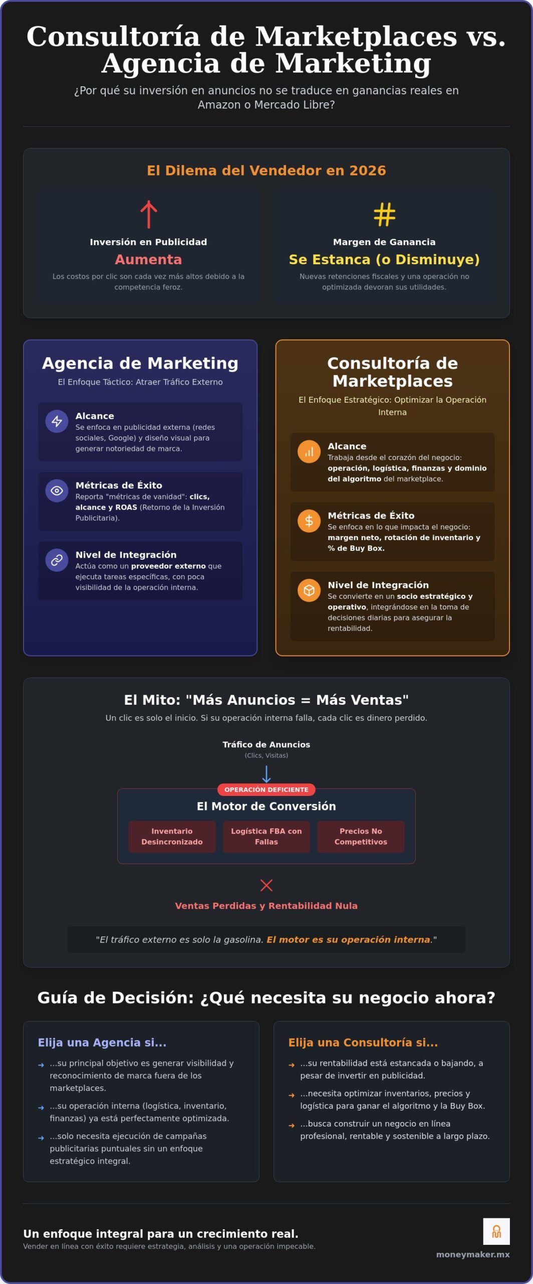 Consultoría de marketplaces vs agencia de marketing: ¿Cuál necesita su negocio en 2026?
