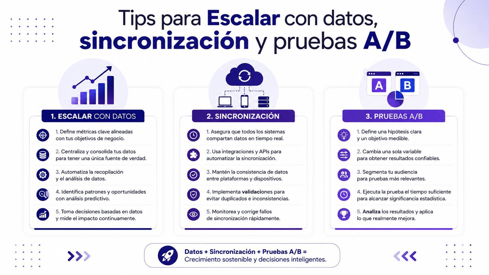 Infografía sobre estrategias para escalar negocios mediante el uso de datos, sincronización y pruebas A/B efectivas.