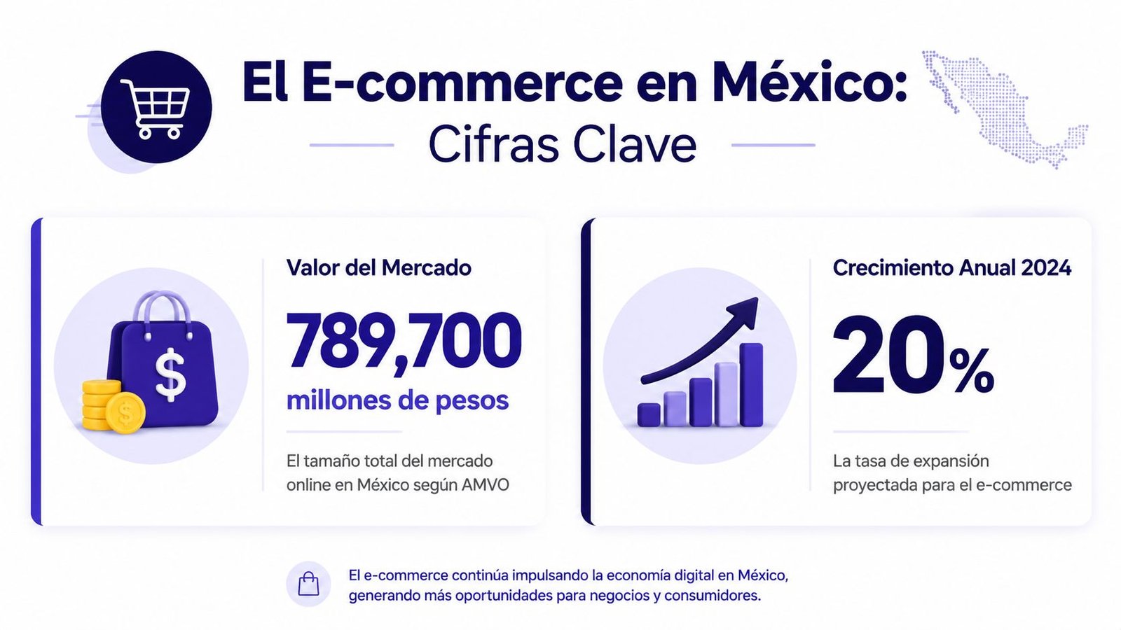 Infografía sobre el mercado del comercio electrónico en México con cifras clave de valor y crecimiento anual.