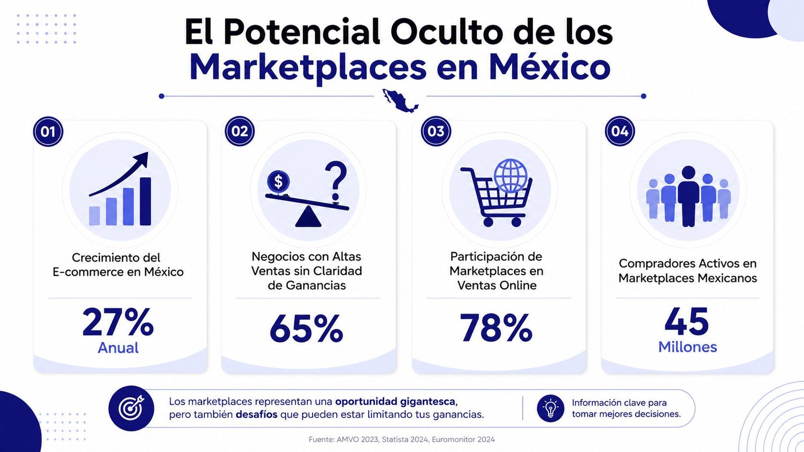 Infografía sobre el potencial de los marketplaces en México con estadísticas clave de crecimiento y compradores activos.
