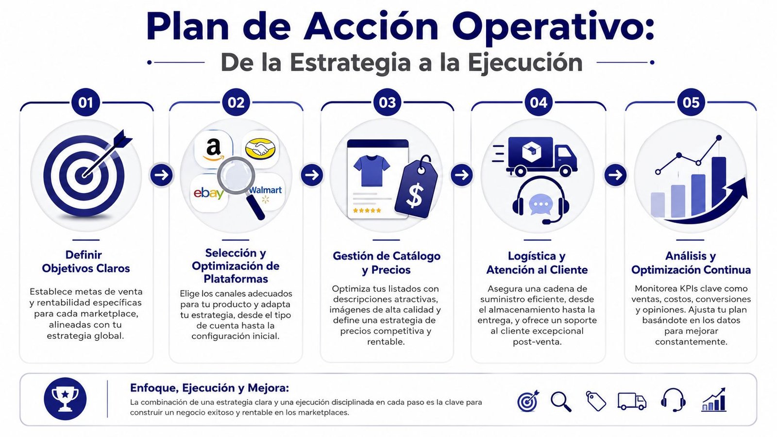 Infografía del plan de acción operativa para implementar una estrategia de ventas exitosa en diversos marketplaces online.