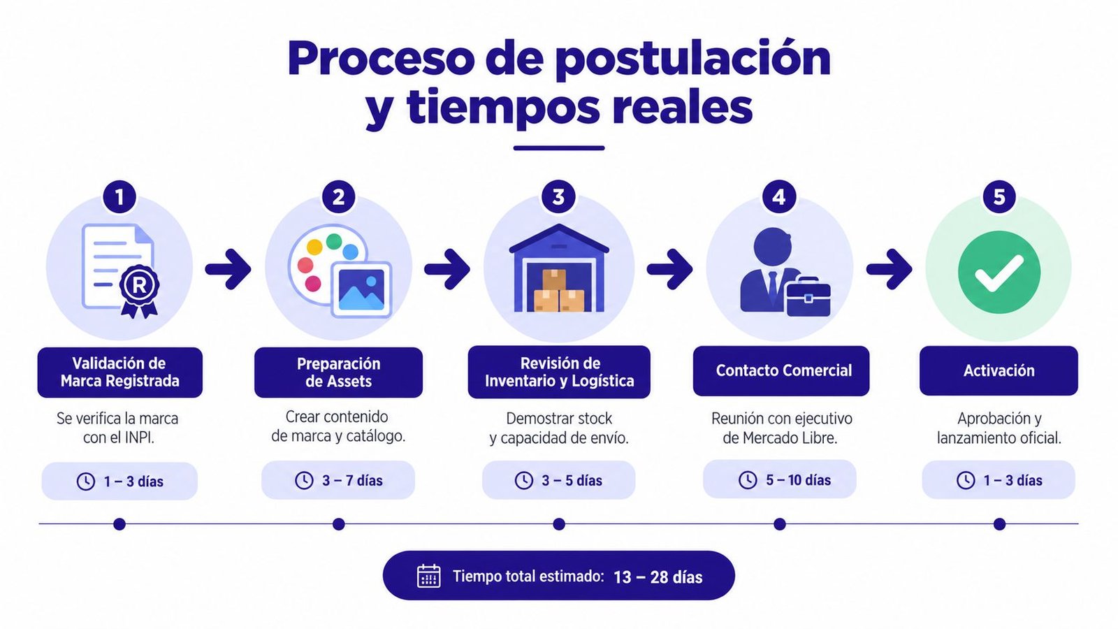 Infografía que detalla el proceso de postulación para tiendas oficiales en Mercado Libre con tiempos estimados.
