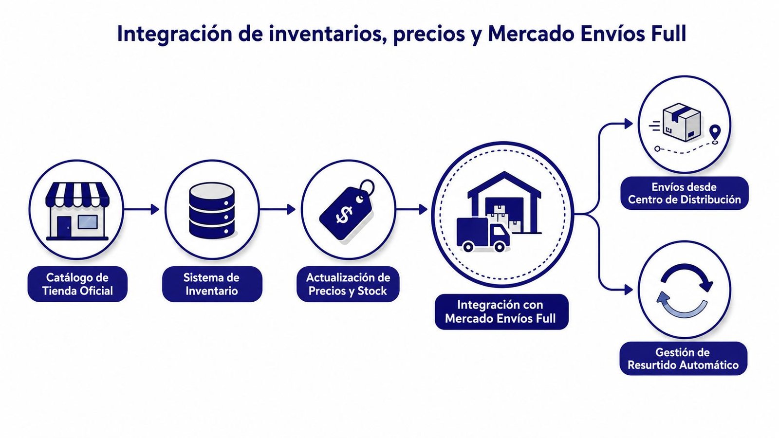 Diagrama de flujo que muestra la integración de inventarios, precios y logística con Mercado Envíos Full.
