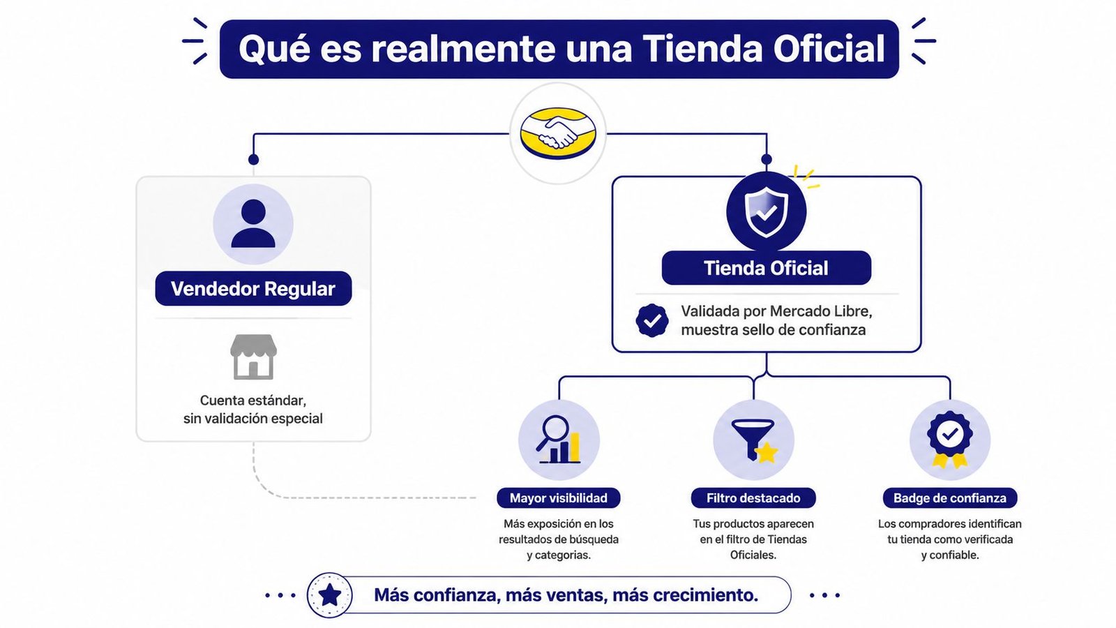 Infografía que explica la diferencia entre un vendedor regular y una tienda oficial de Mercado Libre.