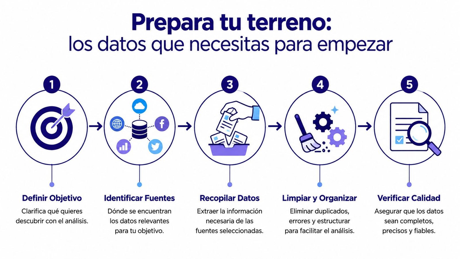 Infografía paso a paso sobre cómo preparar y organizar datos para un análisis de tendencias efectivo.