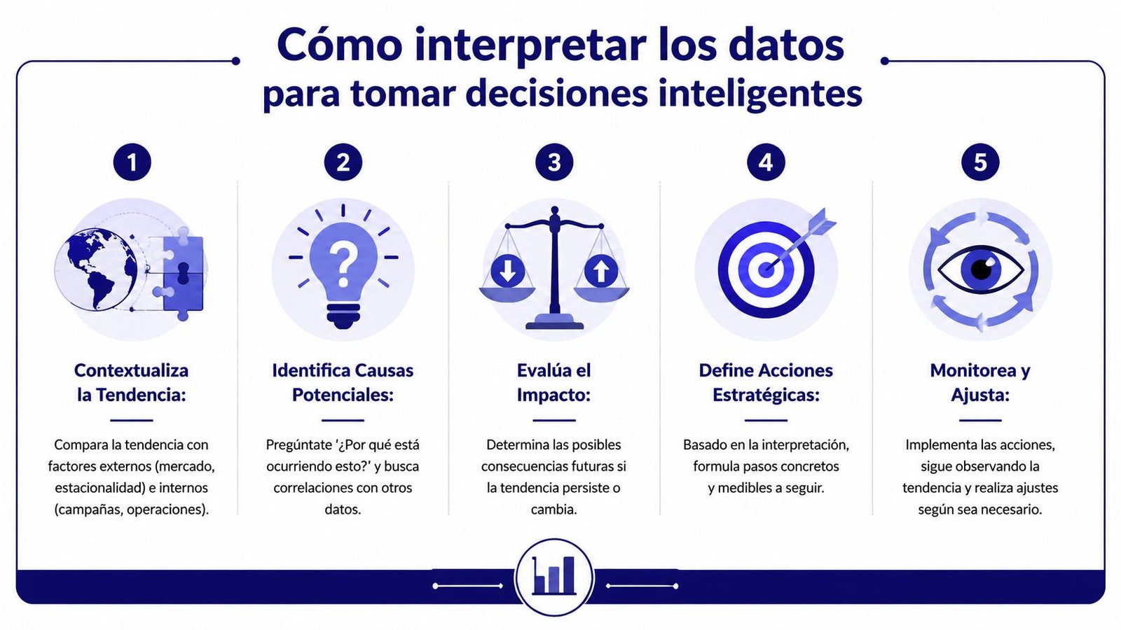 Infografía sobre los cinco pasos esenciales para interpretar datos y tomar decisiones empresariales inteligentes.