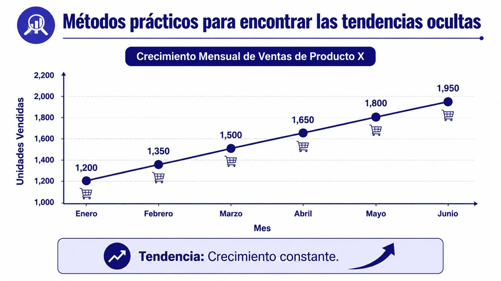 Gráfico de líneas que muestra el crecimiento constante en las ventas mensuales del Producto X entre enero y junio.