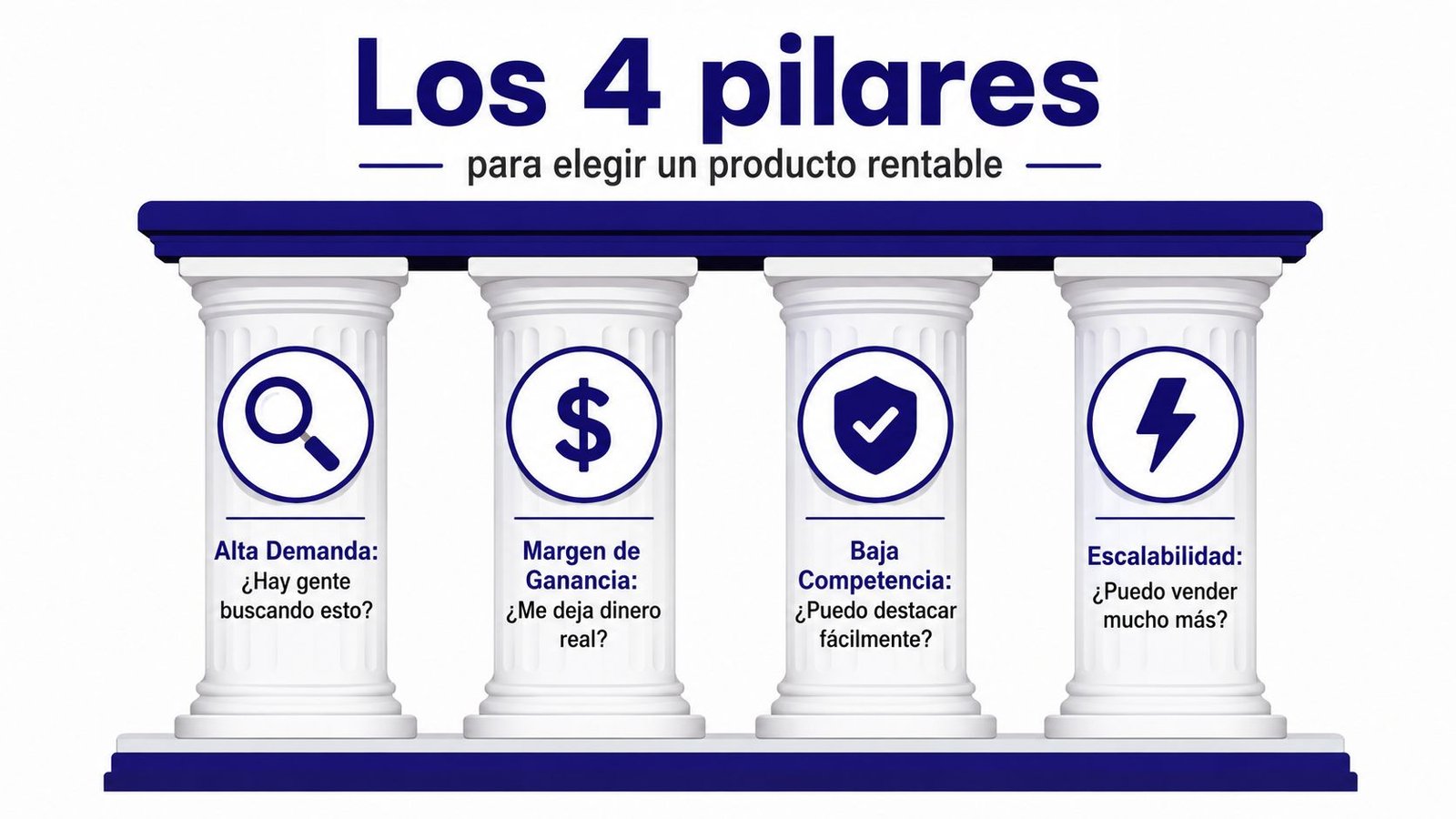 Los cuatro pilares fundamentales para elegir un producto rentable, incluyendo demanda, margen, competencia y escalabilidad.