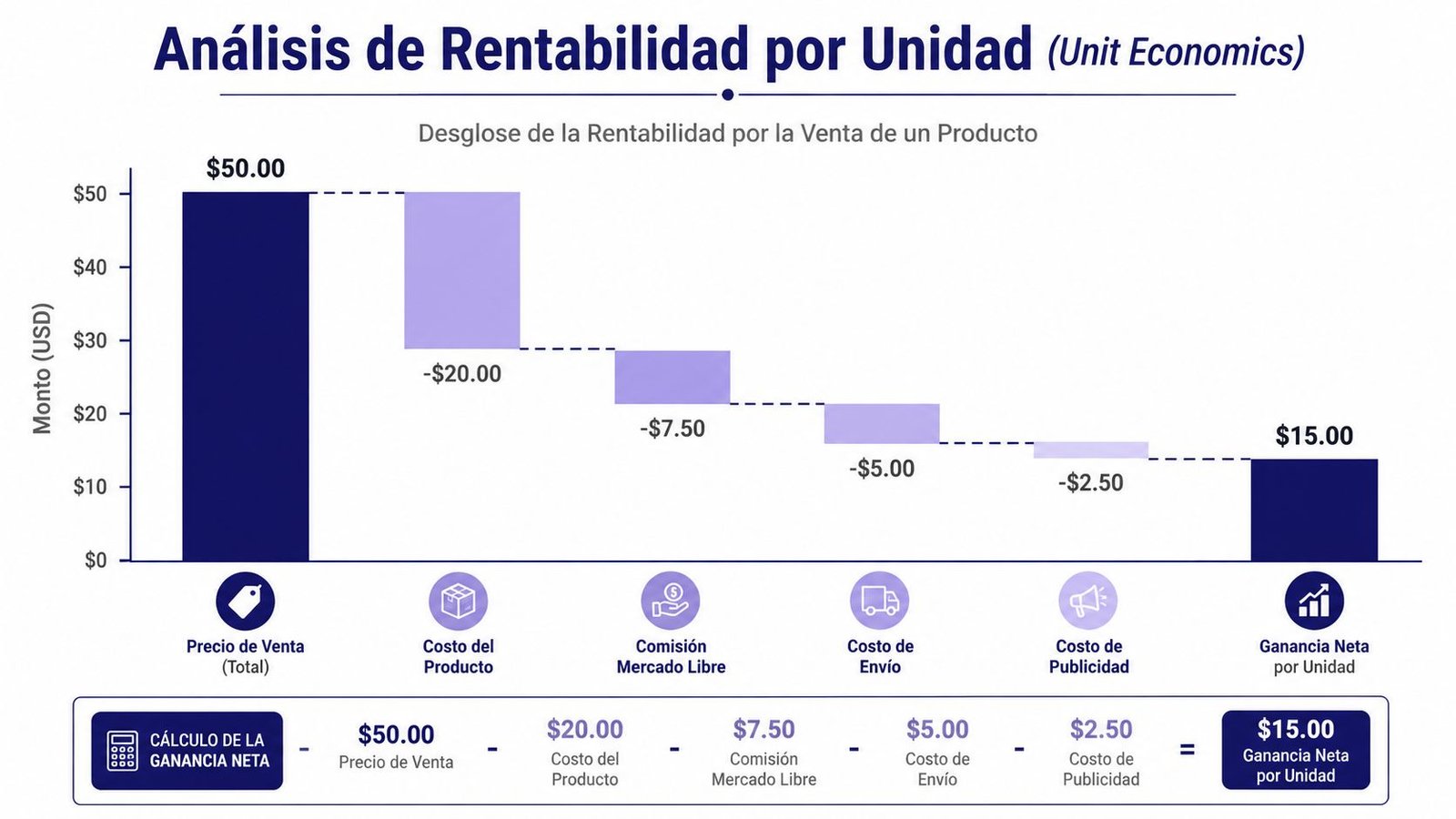 Gráfico de barras que explica el cálculo de la ganancia neta por unidad vendida en Mercado Libre.