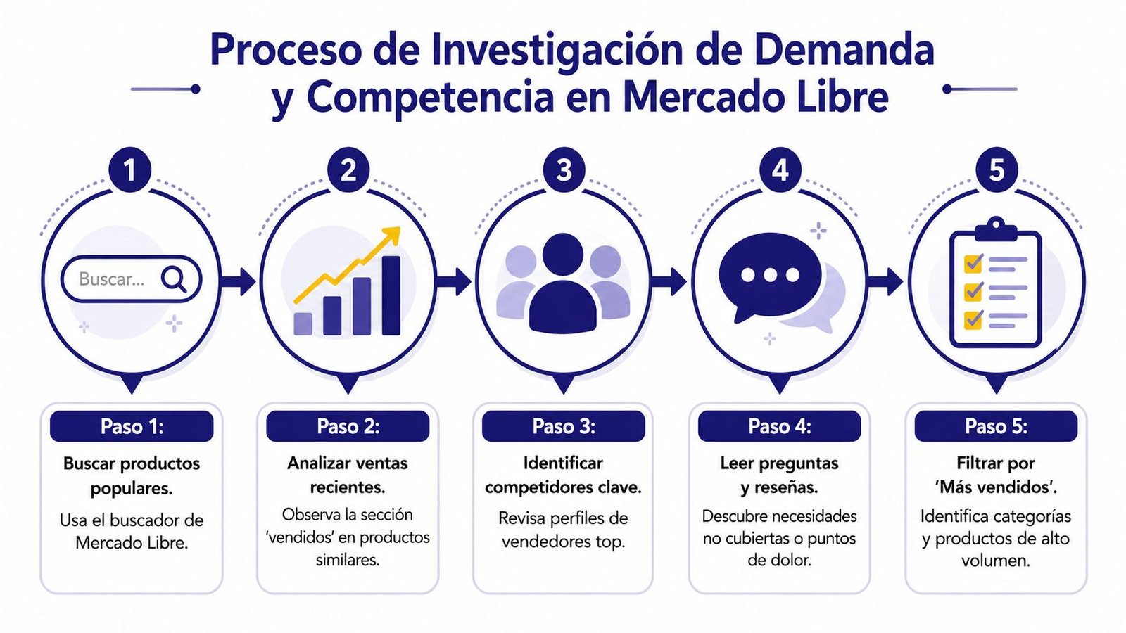 Infografía de cinco pasos para investigar la demanda y competencia de productos en el sitio Mercado Libre.