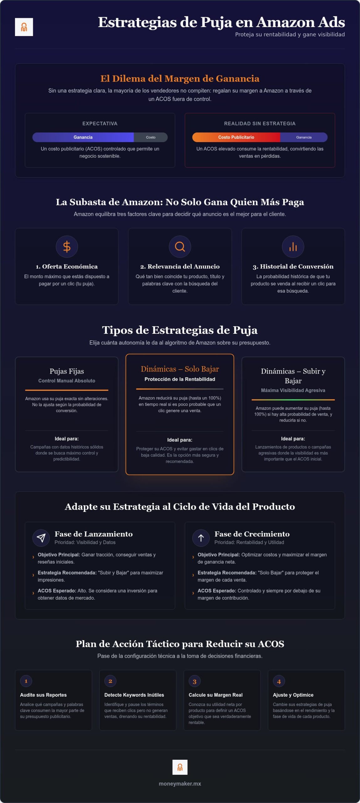 Estrategias de puja en Amazon Ads: Guía para optimizar su ACOS y rentabilidad en 2026