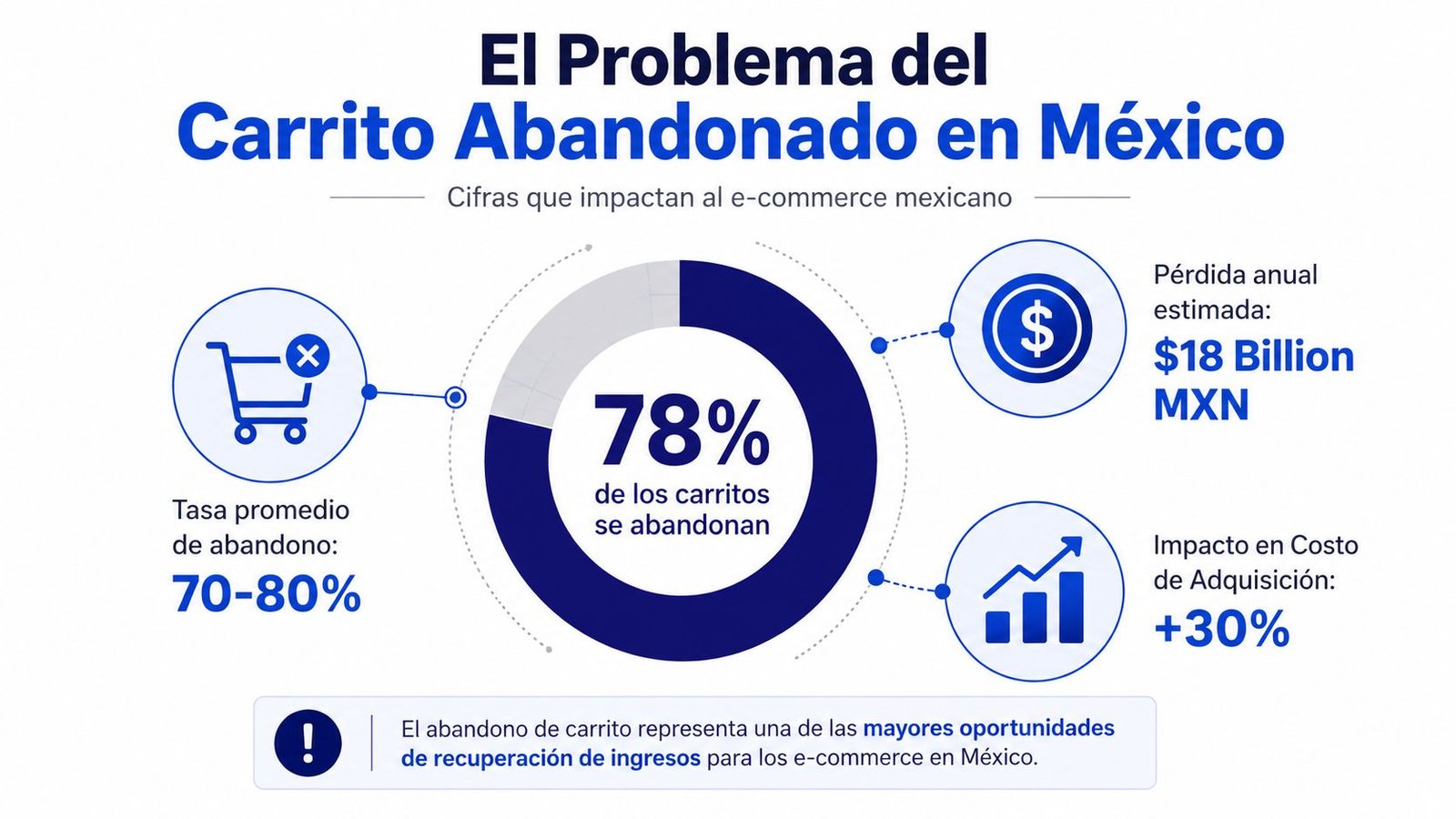 Infografía sobre las altas tasas de abandono de carritos en el comercio electrónico dentro de México.