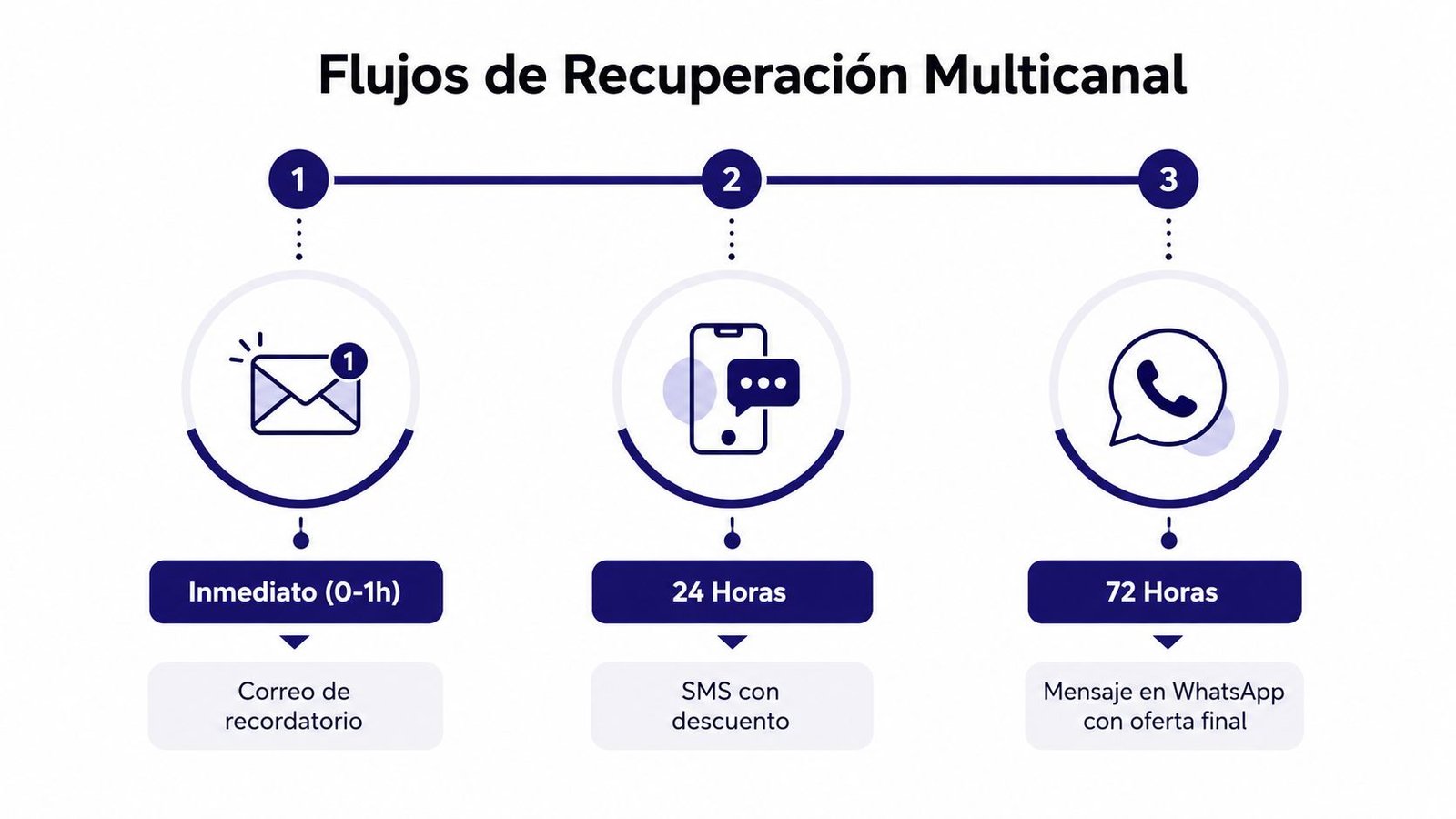 Diagrama de flujos de recuperación multicanal para carritos abandonados usando email, SMS y mensajes de WhatsApp.