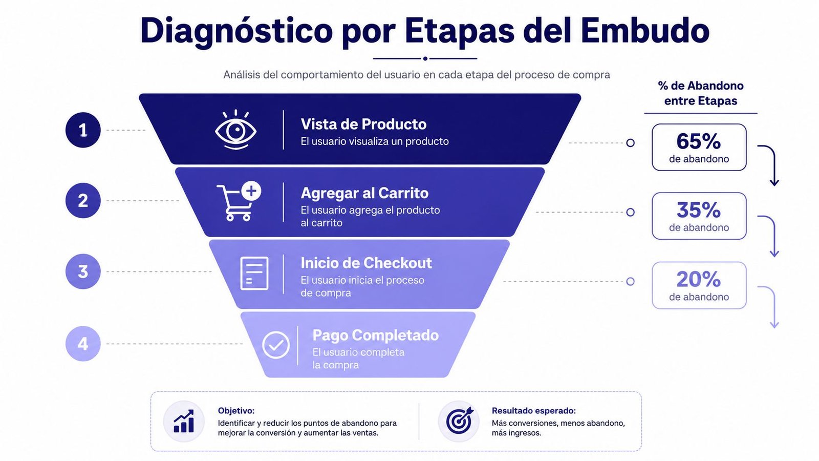 Diagrama de embudo mostrando las etapas de compra y el porcentaje de abandono de usuarios online.
