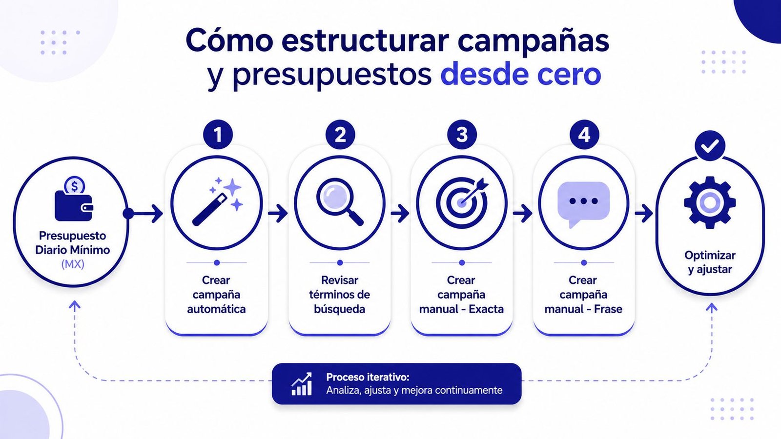 Infografía sobre cómo estructurar campañas de publicidad en Amazon y presupuestos paso a paso desde cero.