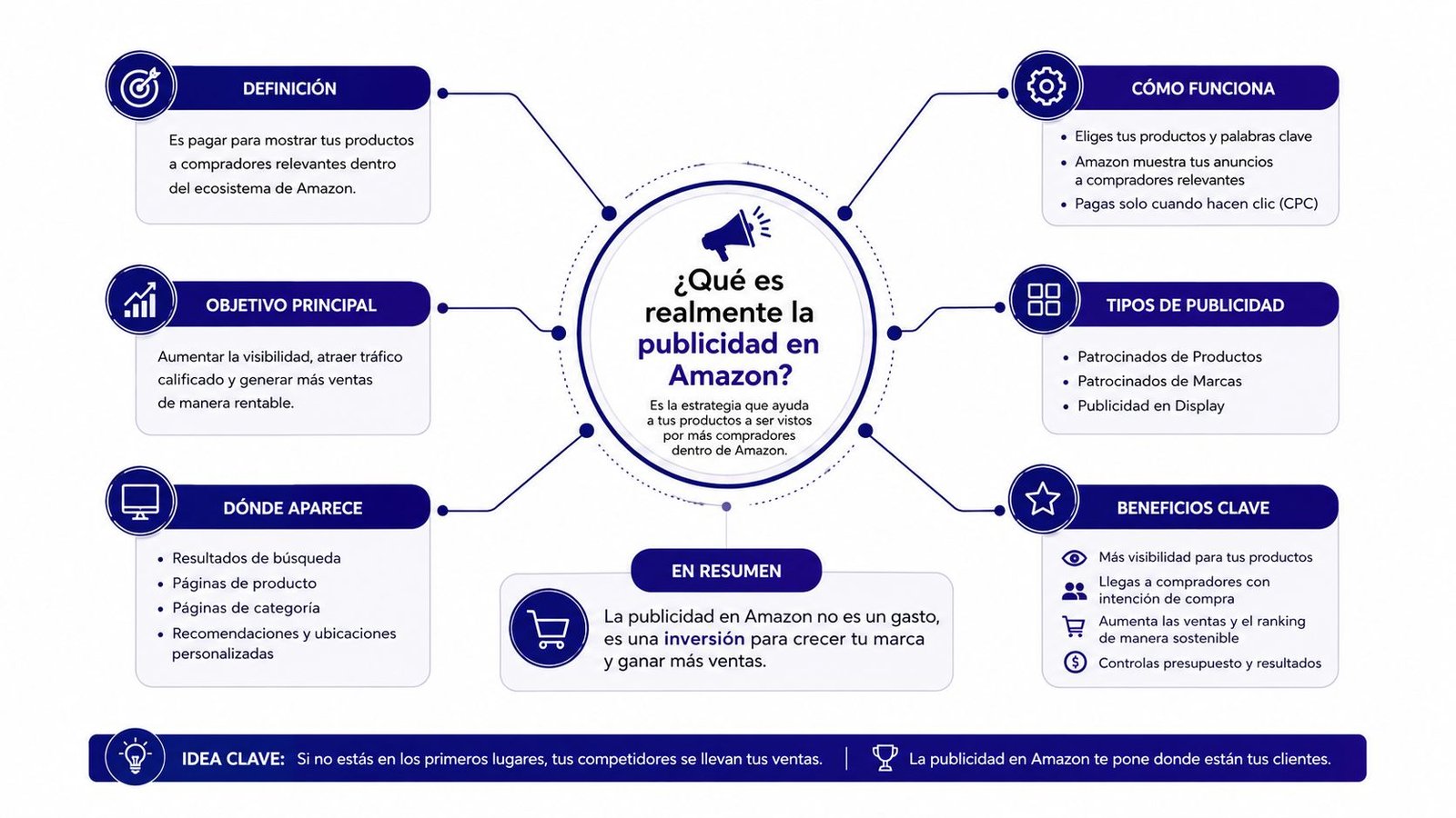Infografía sobre qué es la publicidad en Amazon, sus beneficios, tipos, funcionamiento y cómo aumenta las ventas.