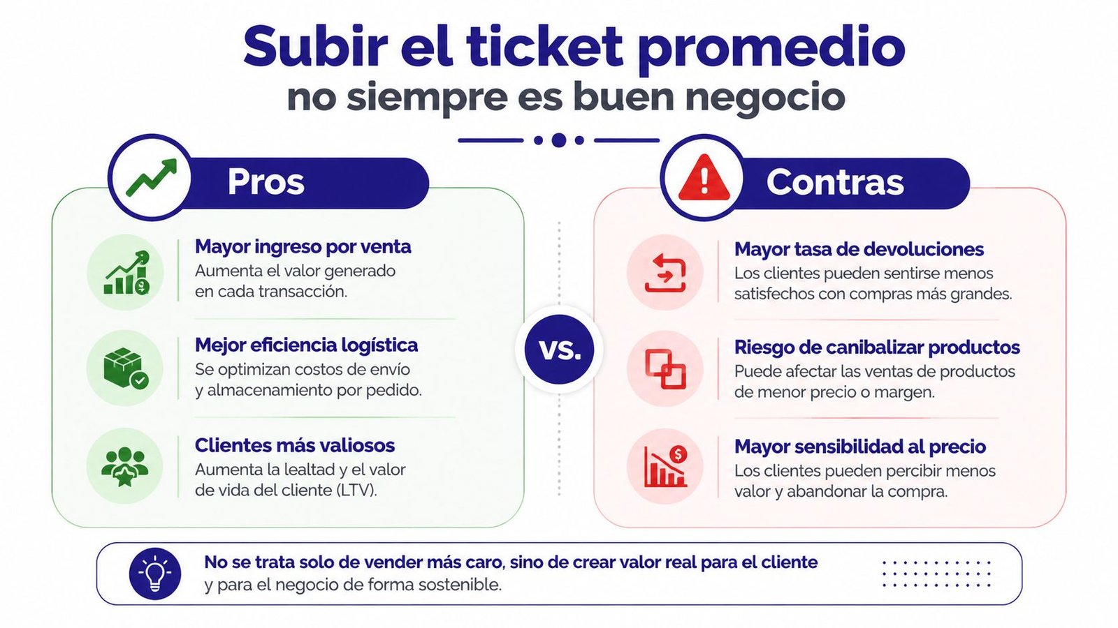 Infografía sobre los pros y contras de aumentar el ticket promedio en un negocio de comercio electrónico.