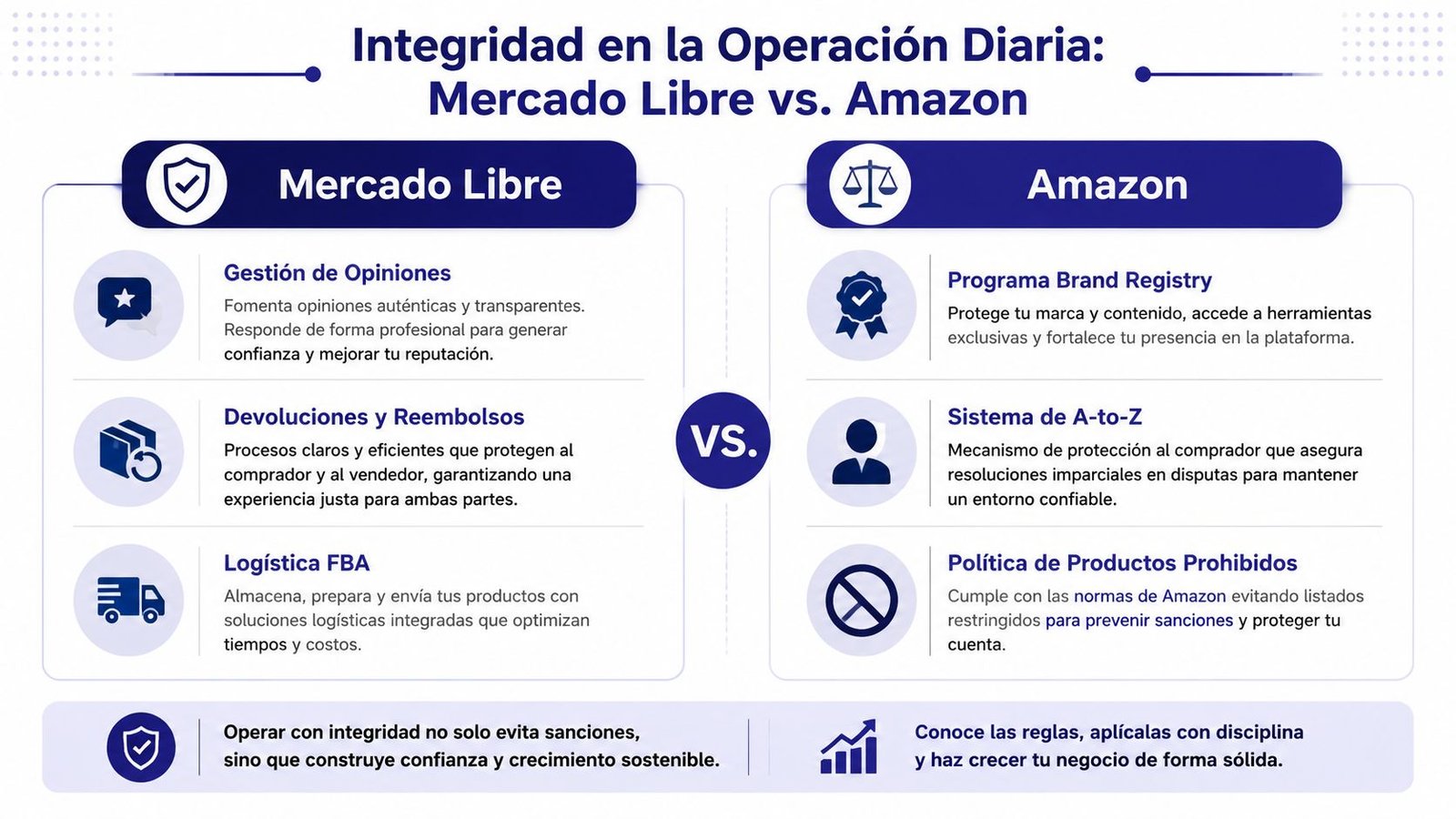 Infografía comparativa sobre integridad operativa y normas para vendedores en Mercado Libre y Amazon para comercio electrónico.