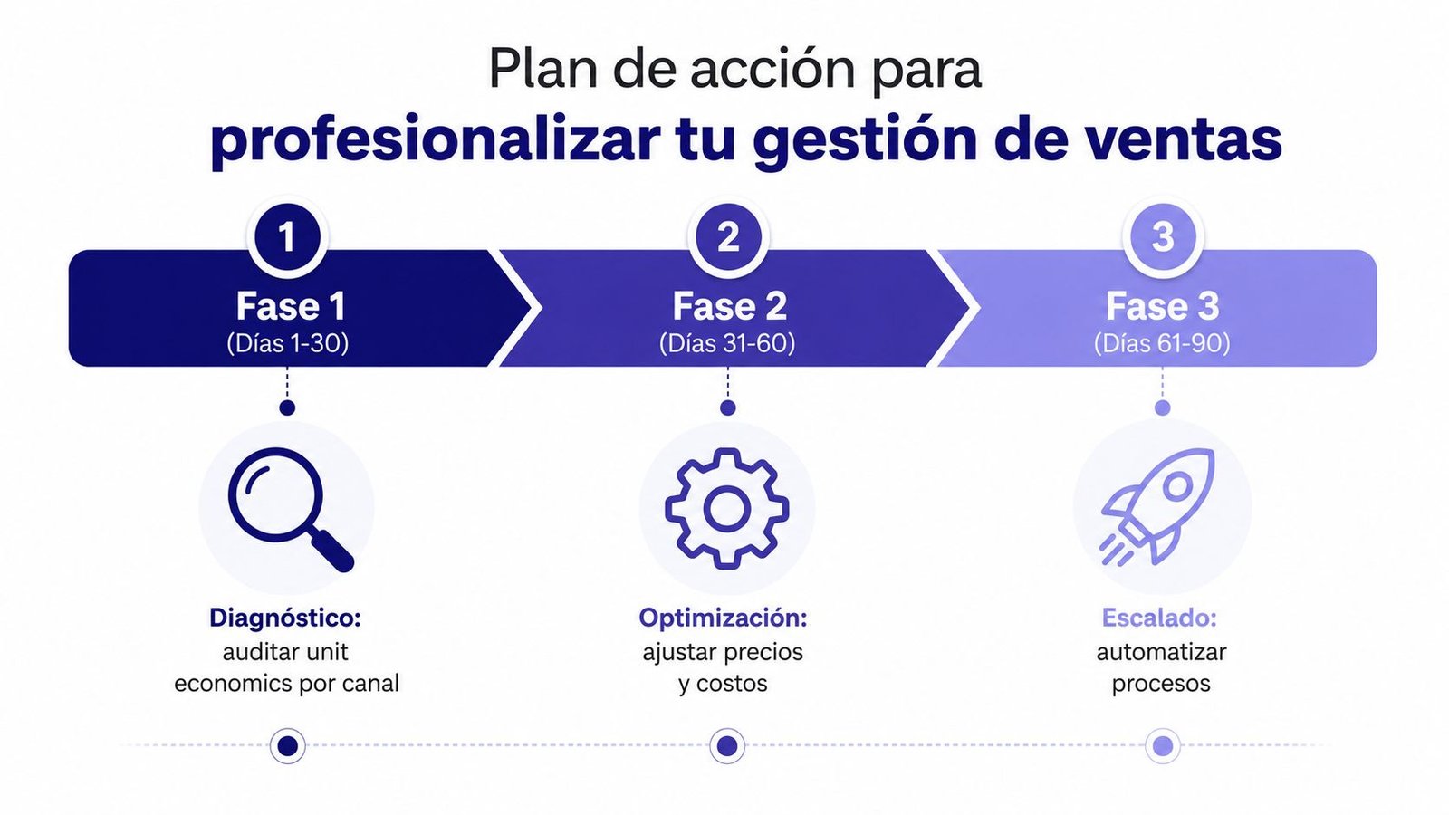 Infografía sobre un plan de acción de tres fases para profesionalizar la gestión de ventas empresarial.