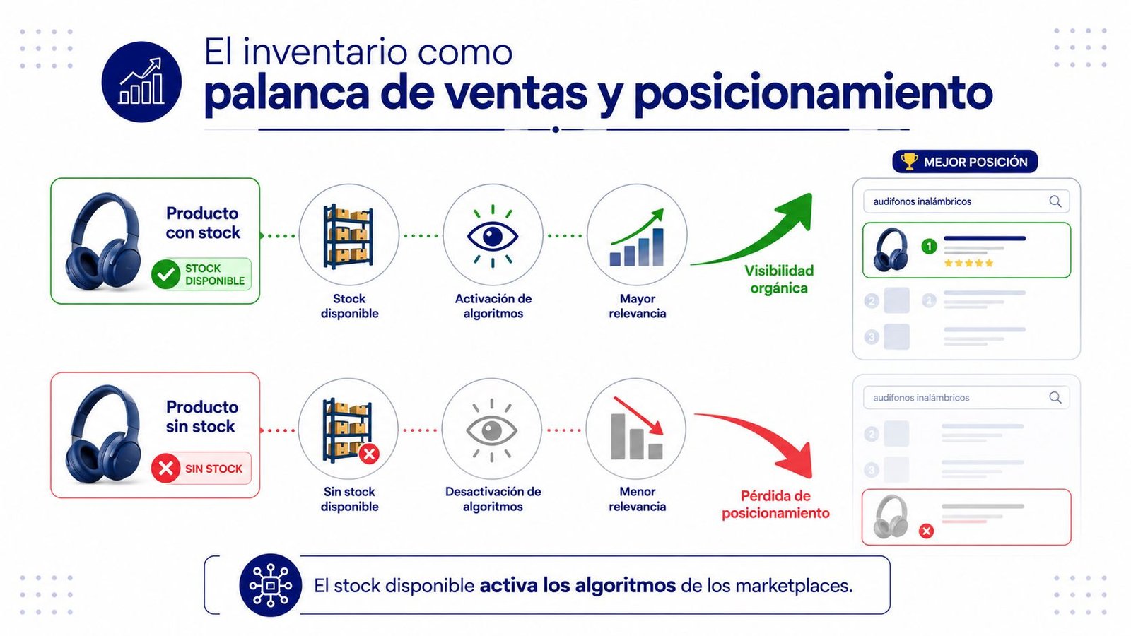 Diagrama que muestra cómo el stock disponible de productos mejora el posicionamiento y las ventas en marketplaces.