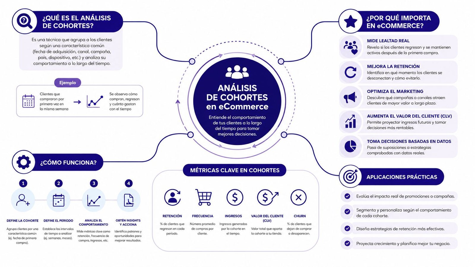 Infografía sobre qué es el análisis de cohortes, su funcionamiento, importancia y métricas clave en eCommerce.