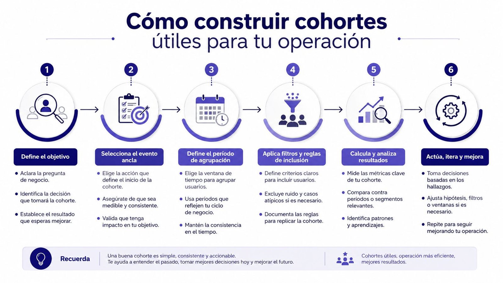Infografía paso a paso sobre cómo construir cohortes útiles para mejorar la operación y los resultados del negocio.