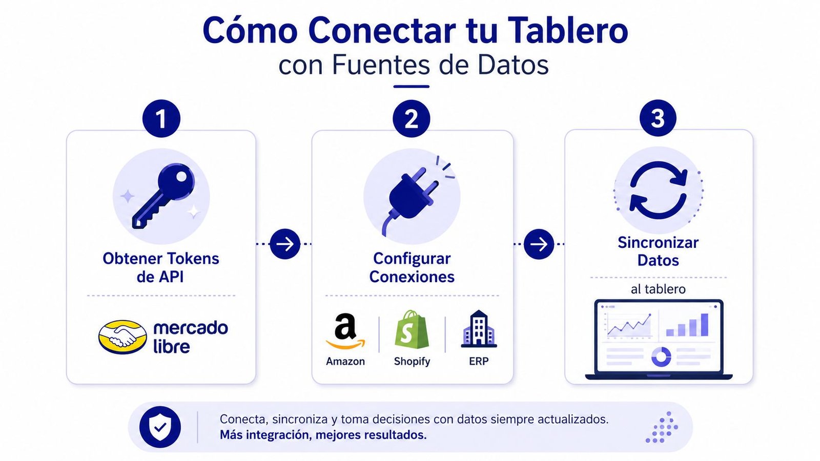 Infografía paso a paso sobre cómo conectar fuentes de datos a un tablero de control empresarial.