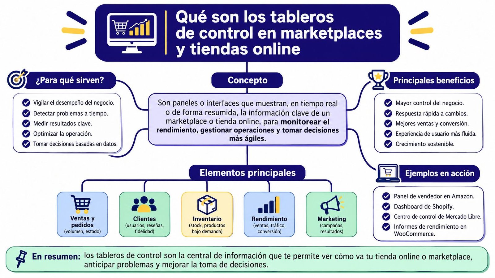 Infografía sobre qué son los tableros de control en marketplaces y tiendas online con sus funciones.