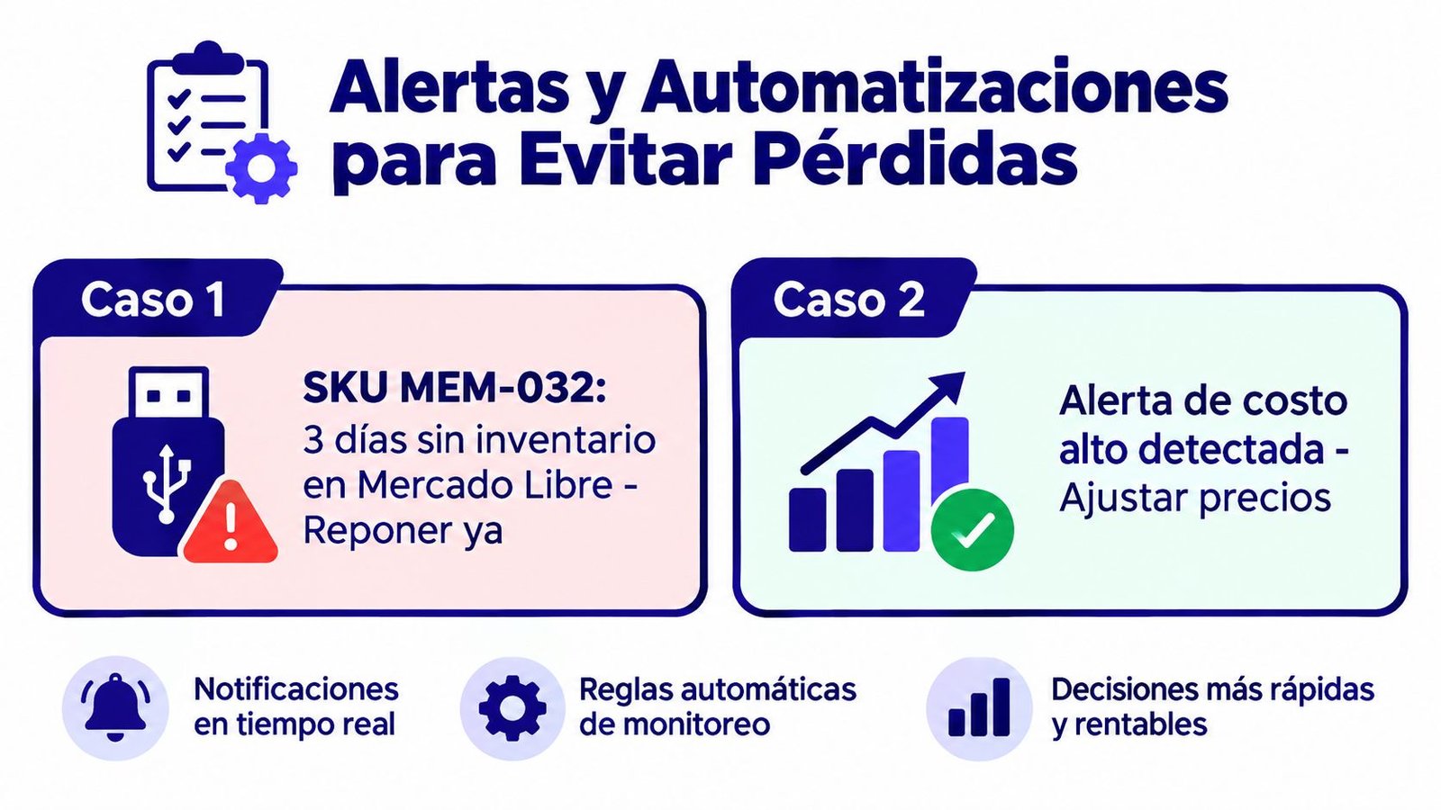 Gráfico mostrando alertas y automatizaciones para evitar pérdidas en gestión de inventario y precios de ecommerce.